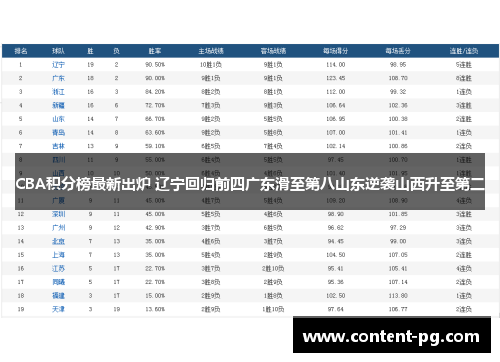 CBA积分榜最新出炉 辽宁回归前四广东滑至第八山东逆袭山西升至第二
